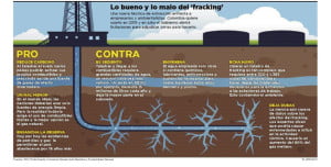Pros y contras del fracking