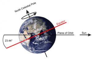 bamboleo del eje terrestre