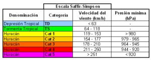 Escala saffir-simpson de huracanes